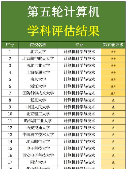 计算机考研第五轮学科评估结果